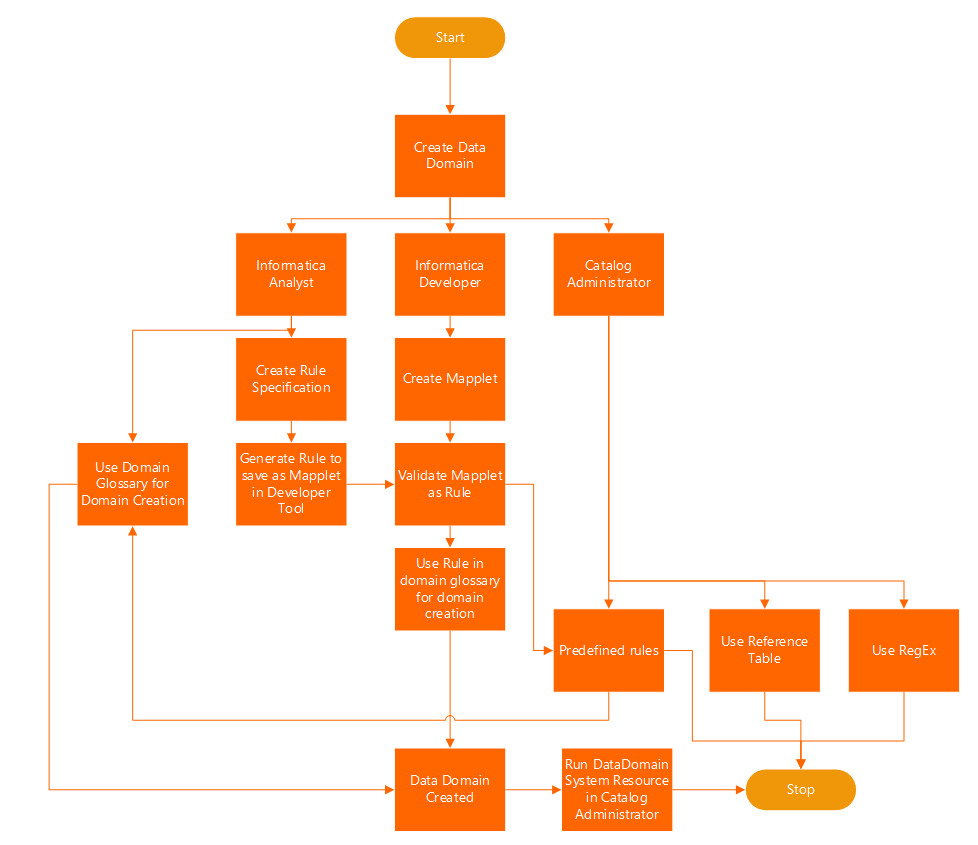 Data Domain Discovery in EDC