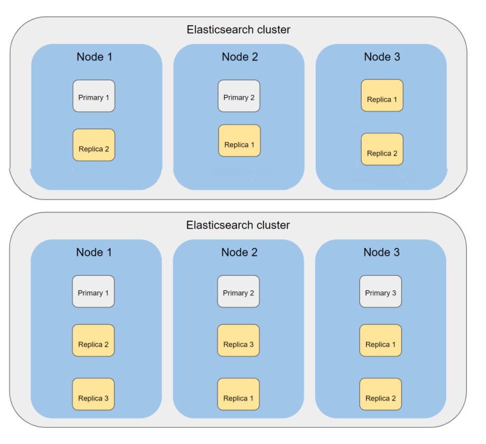 Elasticsearch high availability is not working as expected in MDM 10.4 with  3 node cluster