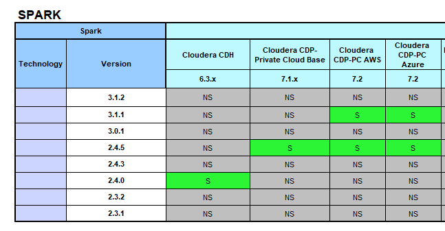 FAQ: Supportability - DEI vs Spark 2.4.7