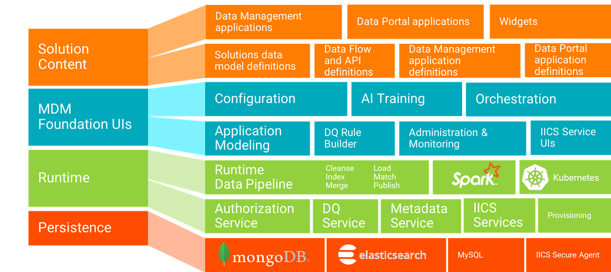 FAQ : Microservice Architecture in SAAS