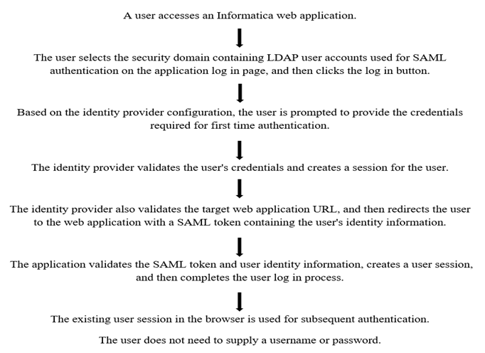 Overview on SAML Authentication and steps to configure SAML ...