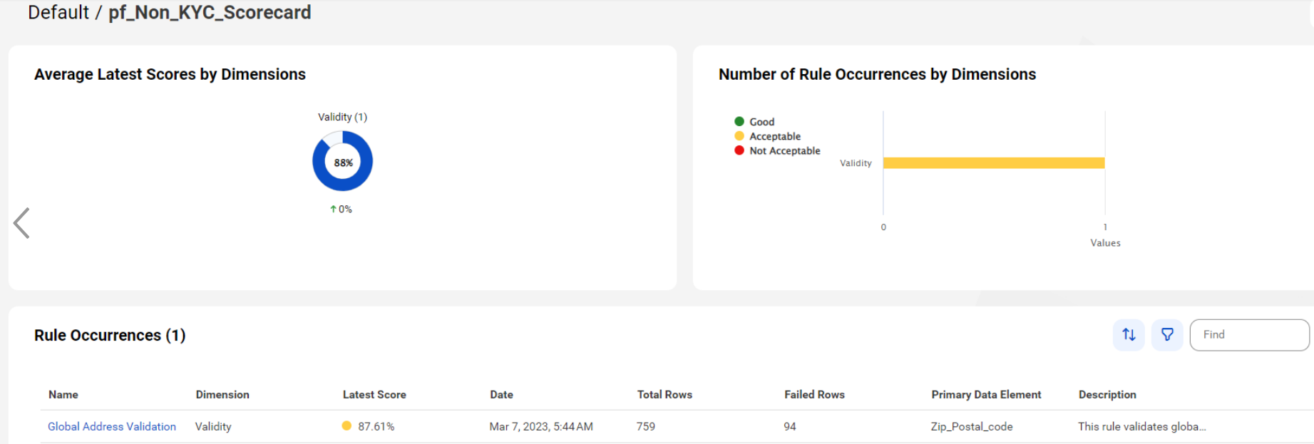 HOW TO: Create Scorecard based on Address Validation results in C360 SaaS