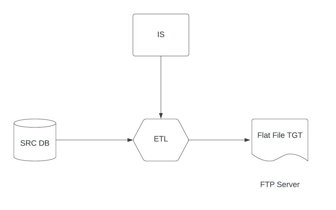 Usage and implementation of 'is Staged' option, in FTP connection