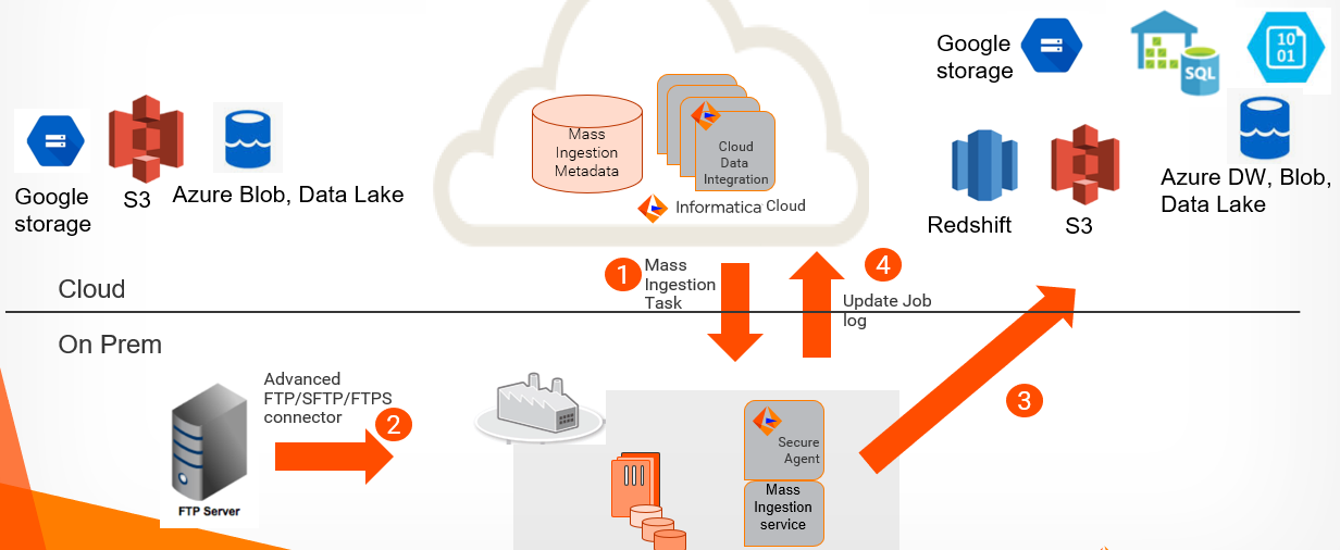 HOW TO: Modernize your file ingestion flows with Mass Ingestion Files