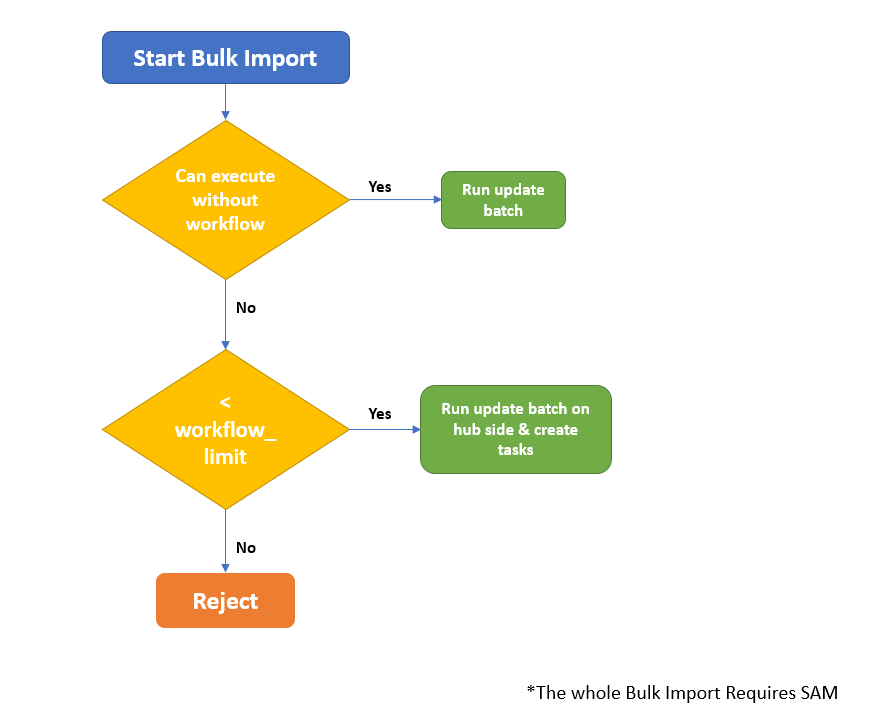 FAQ: What is the flow chart for file import in MDM