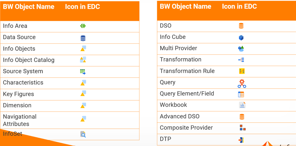FAQ's on SAP BW in EDC