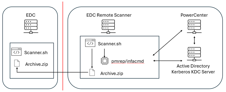 FAQ: What are the steps for configuring the EDC remote scanner for ...