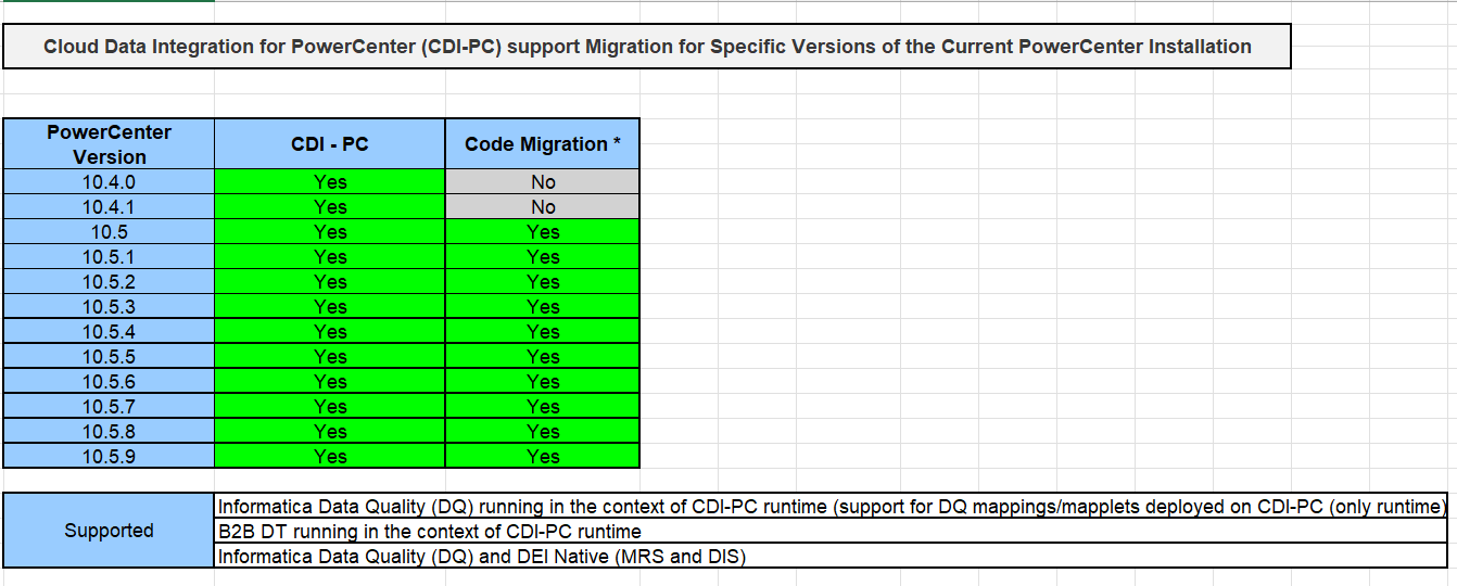 コンピュータ・IT Learning Informatica PowerCenter 10.x FAQ: Is it possible to migrate the code between PowerCenter and
