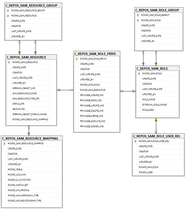 HOW TO: Find the MDM resources, roles and privileges from the ORS ...
