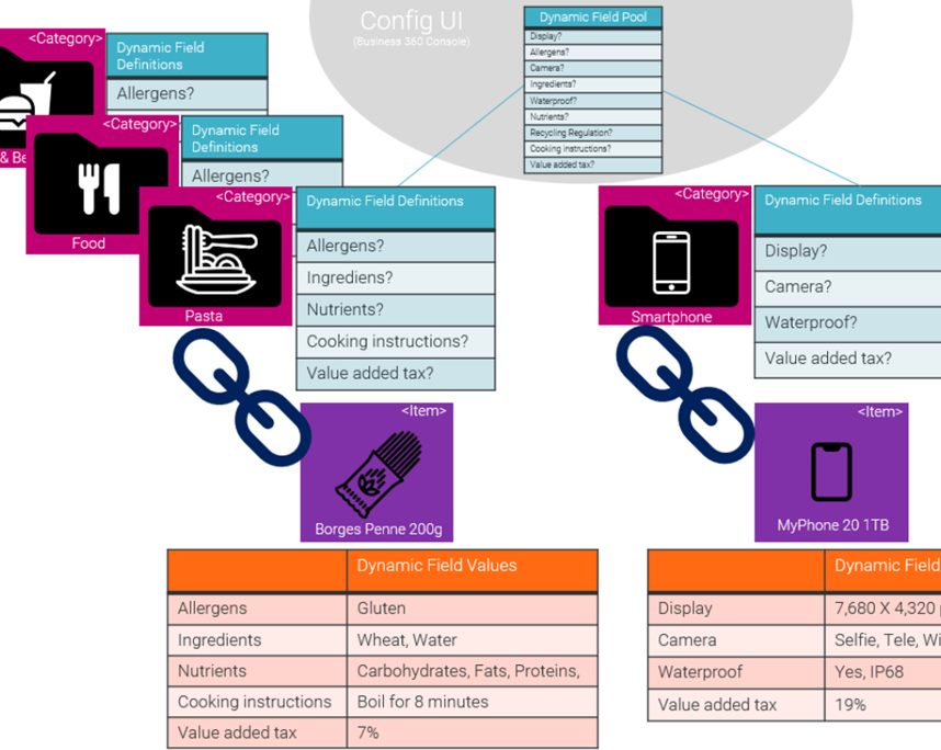 Master KB: Dynamic Pool and Dynamic Fields in MDM SaaS