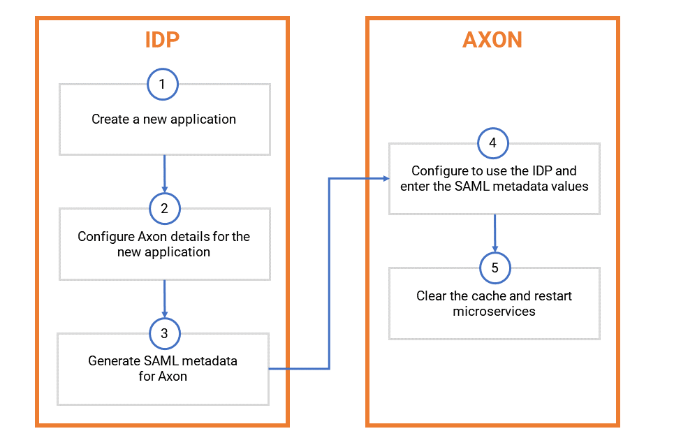 Complete Configuration and Troubleshooting steps for Axon and SSO ...