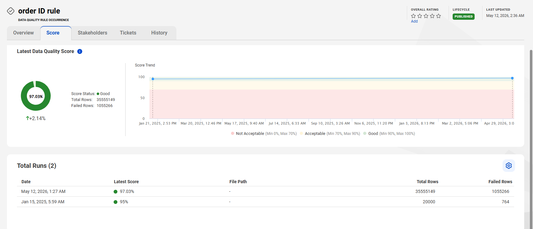 HOW TO: Upload the Data Quality scores in CDGC using API after April ...