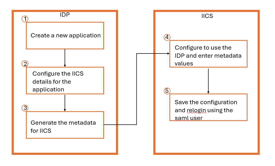 Complete Configuration and Troubleshooting steps for IICS and SSO ...