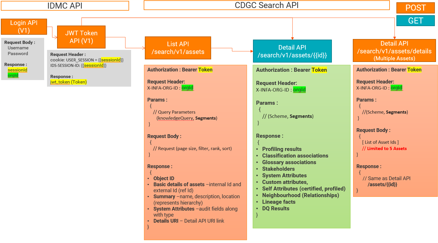 CDGC Public REST API - Postman Collection Sample