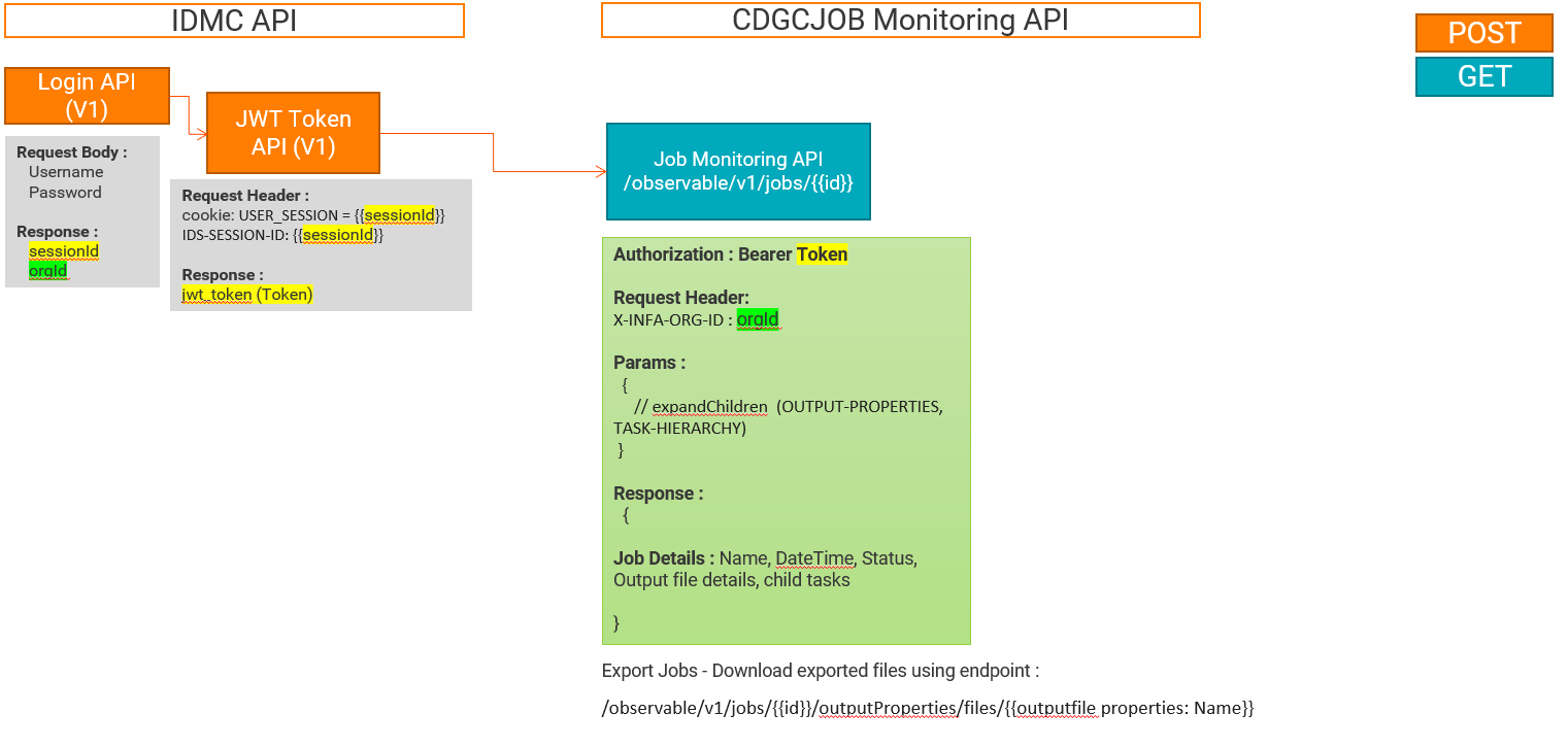 CDGC Public REST API - Postman Collection Sample